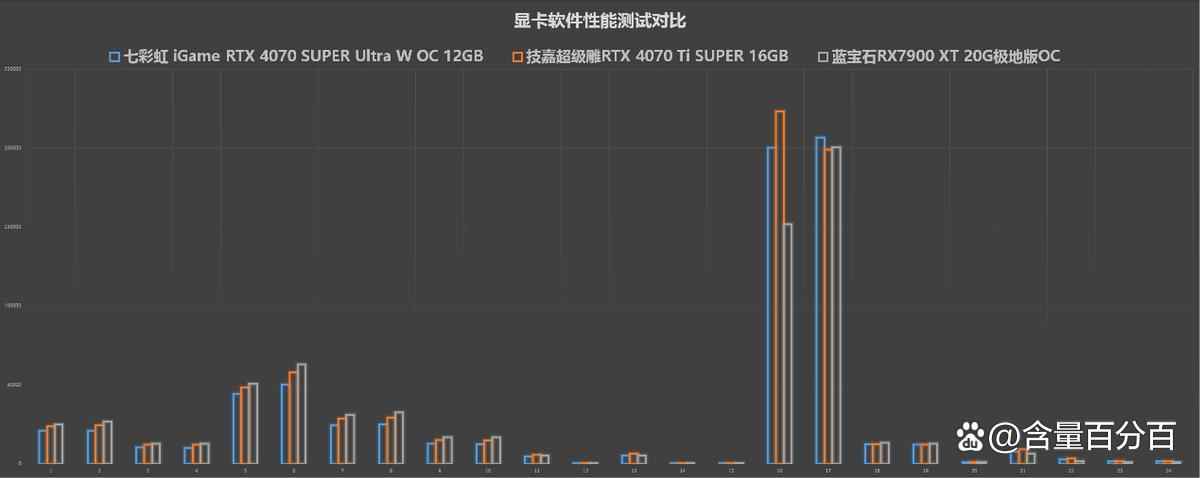 英伟达RTX4070S/TiS和AMD RX7900 XT性能差异有多大? 显卡对比测评 RTX4070S和AMD XT性能差异 第25张