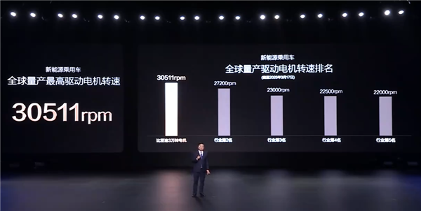 30511rpm！比亚迪量产全球最高转速电机：单颗580kW 功率超V12发动机 比亚迪 最高转速电机 V12发动机 第1张