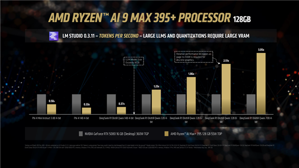 AMD顶级APU展现实力！锐龙AI Max+ 395跑DeepSeek R1：比RTX 5080快3倍以上 锐龙AI 395 第1张