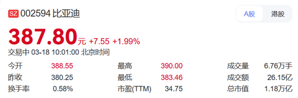 1.18万亿！比亚迪A股市值7年来首次超越宁德时代 比亚迪A股市值 第1张