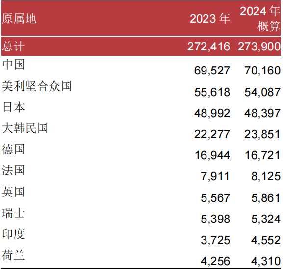 2024年PCT国际专利申请量排名：中国领跑力压美国、华为全球第一 PCT国际专利 第1张