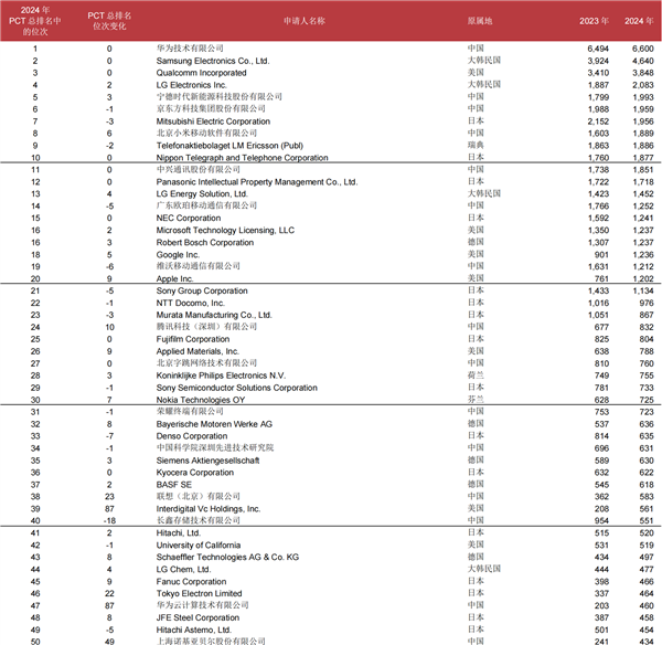 2024年PCT国际专利申请量排名：中国领跑力压美国、华为全球第一 PCT国际专利 第2张