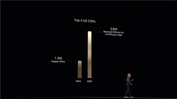 NVIDIA今年已售超300万块Blackwell AI GPU！怪不得RTX 50这么缺货 Blackwell GPU 第1张