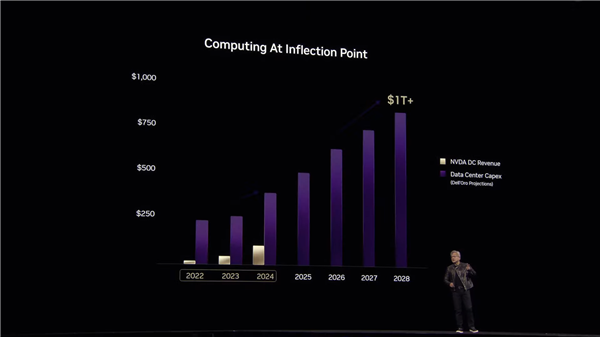 NVIDIA今年已售超300万块Blackwell AI GPU！怪不得RTX 50这么缺货 Blackwell GPU 第2张