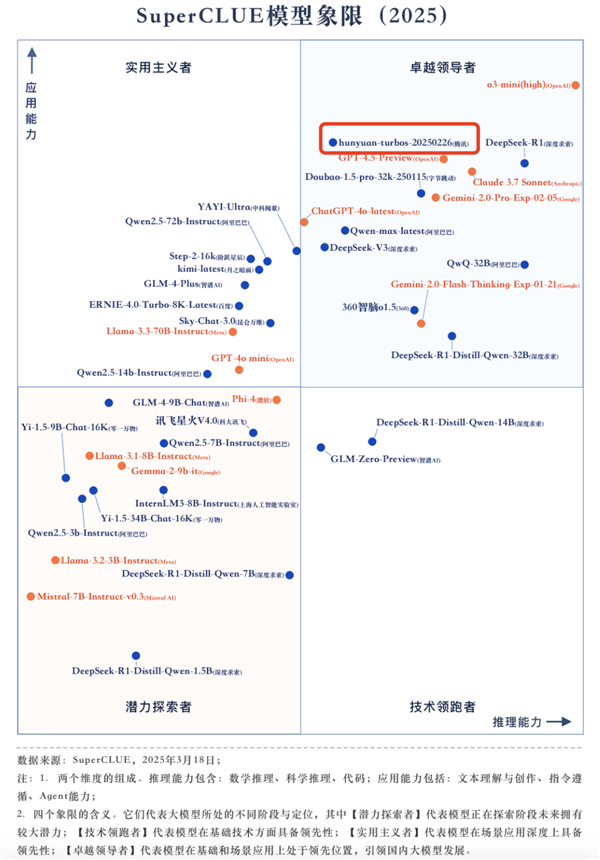 腾讯混元首次上榜Chatbot Arena排名：跻身全球Top 15 腾讯混元 Chatbot Arena排名 第3张