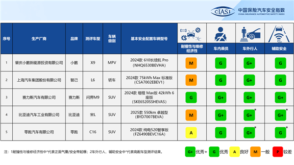 中保研新一批测试成绩出炉：问界M9、比亚迪宋L豪取三个G+ 中保研新一批测试成绩出炉 第2张