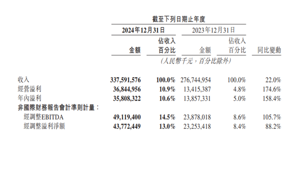 美团2024年财报出炉：全年营收3376亿元 年交易用户创历史新高 第2张