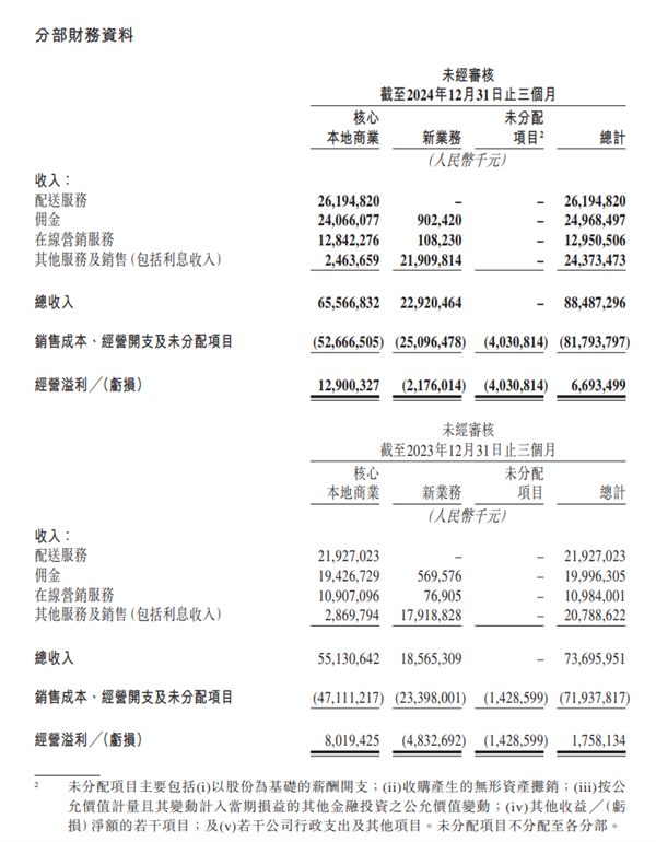 美团2024年财报出炉：全年营收3376亿元 年交易用户创历史新高 第3张