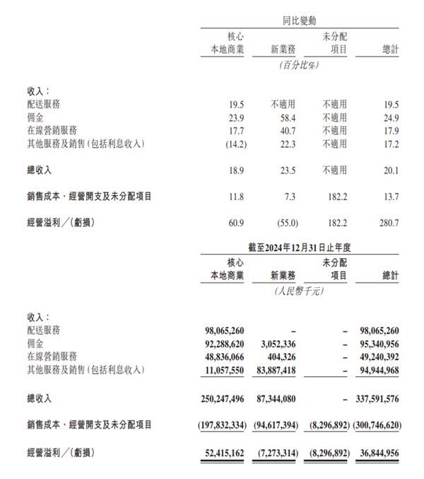 美团2024年财报出炉：全年营收3376亿元 年交易用户创历史新高 第4张