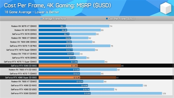 最新4K显卡性价比排行榜！AMD RX 9070 XT真的香 AMD XT 第1张