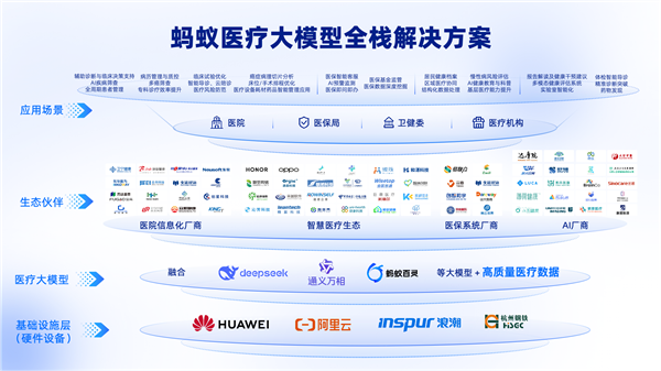 蚂蚁医疗大模型解决方案正式发布！医院、医生、用户三大产品体系升级 蚂蚁医疗大模型 第2张