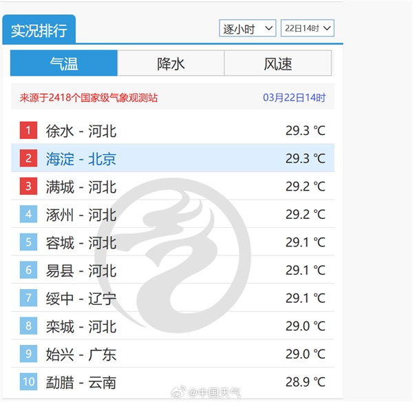 北京海淀气温卷到全国并列第一：打破3月最高气温纪录 北京海淀气温 第1张