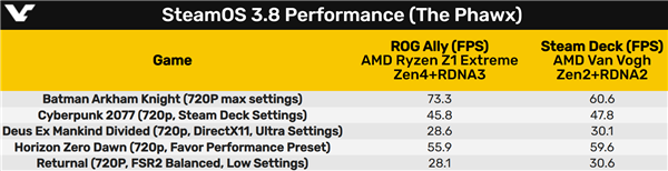 ROG游戏掌机成功安装SteamOS：性能不输Steam Deck ROG游戏掌机成功安装SteamOS 第2张