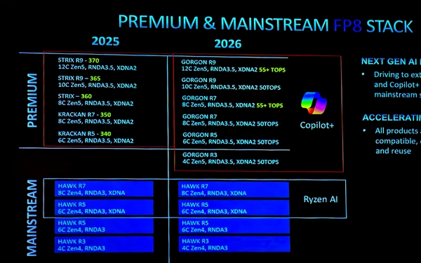 AMD主流笔记本APU挤牙膏！明年没有Zen6、没有RDNA4 AMD主流笔记本APU 第2张