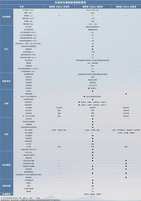 百公里油耗4.3L 综合续航1000KM！五菱宏光增程版详细配置首次公布 五菱宏光增程版 第5张