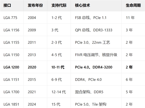Intel的下一代Nova Lake CPU又要换接口！LGA 1954来了 LGA 1851再见 Nova CPU 1954 第2张