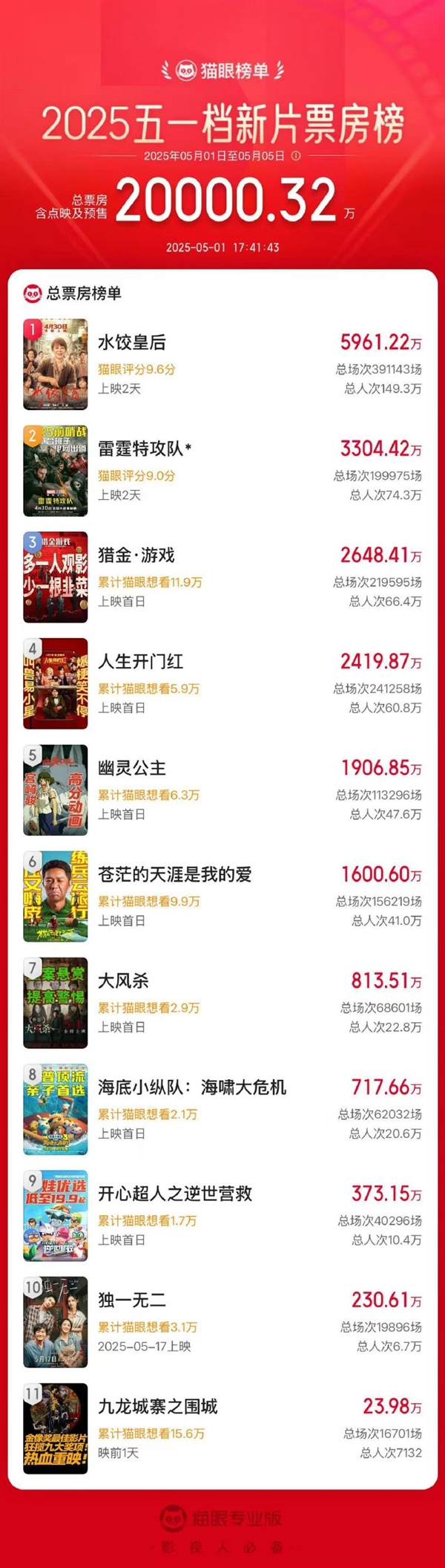 2025五一档新片票房破2亿 马丽《水饺皇后》稳居第一 马丽 水饺皇后 第1张 2025五一档新片票房破2亿 马丽《水饺皇后》稳居第一 马丽 水饺皇后 第1张