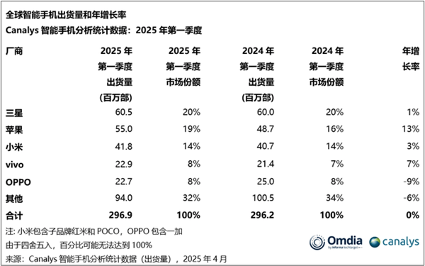 小米2025年Q1手机销量国内大涨四成 海外却下滑8.7% 小米2025年Q1手机销量 第1张