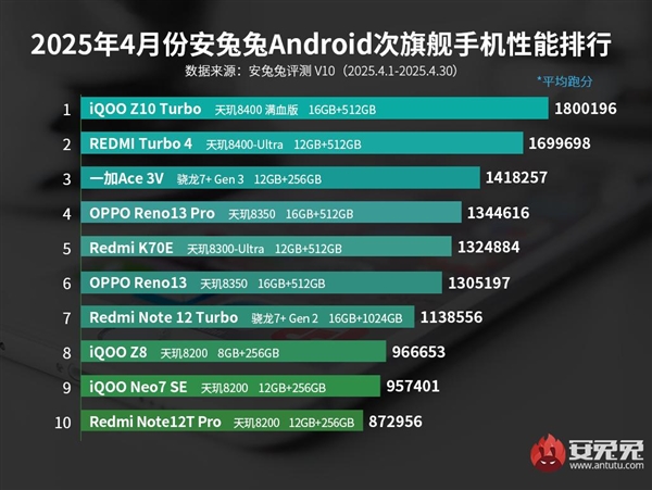 4月安卓次旗舰手机性能排行出炉:iQOO Z10 Turbo借天玑8400-满血版霸榜第一 安卓次旗舰手机性能排行 iQOO Turbo 第1张 4月安卓次旗舰手机性能排行出炉:iQOO Z10 Turbo借天玑8400-满血版霸榜第一 安卓次旗舰手机性能排行 iQOO Turbo 第1张