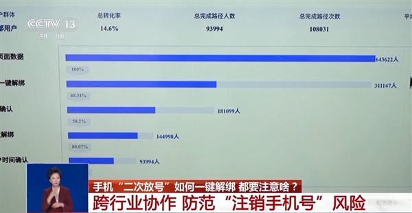 工信部推广“二次号码焕新” 手机号码注销后可一键解绑互联网账号 工信部 一键解绑互联网账号 第1张 工信部推广“二次号码焕新” 手机号码注销后可一键解绑互联网账号 工信部 一键解绑互联网账号 第1张