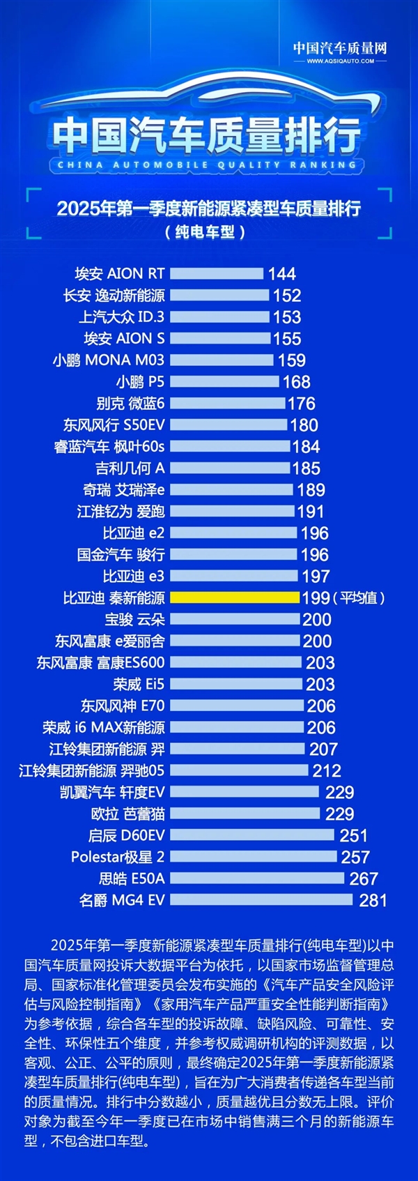 2025年Q1中国新能源汽车质量榜单出炉：广汽埃安霸榜第一 Q1中国新能源汽车质量榜单 第3张