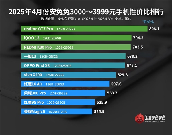 性价比之王!真我 GT7 Pro力压iQOO、红米 斩获3000元档性价比手机冠军 真我 Pro 第1张 性价比之王!真我 GT7 Pro力压iQOO、红米 斩获3000元档性价比手机冠军 真我 Pro 第1张