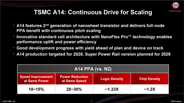 死磕Intel!台积电3大技术路线公布:1.6nm明年见、1.4nm坐火箭 台积电3大技术路线公布 第2张 死磕Intel!台积电3大技术路线公布:1.6nm明年见、1.4nm坐火箭 台积电3大技术路线公布 第2张