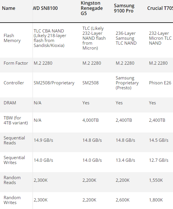 西数SSD绝唱!黑盘SN8100走光:14.9GB/s天下无敌 黑盘SN8100 第2张 西数SSD绝唱!黑盘SN8100走光:14.9GB/s天下无敌 黑盘SN8100 第2张
