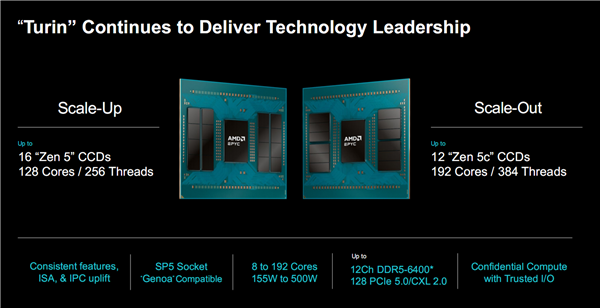 AMD Zen6 EPYC 9006系列原地起飞!最多256核心、1GB三级缓存 9006 第2张 AMD Zen6 EPYC 9006系列原地起飞!最多256核心、1GB三级缓存 9006 第2张