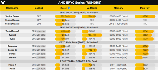 AMD Zen6 EPYC 9006系列原地起飞!最多256核心、1GB三级缓存 9006 第5张 AMD Zen6 EPYC 9006系列原地起飞!最多256核心、1GB三级缓存 9006 第5张