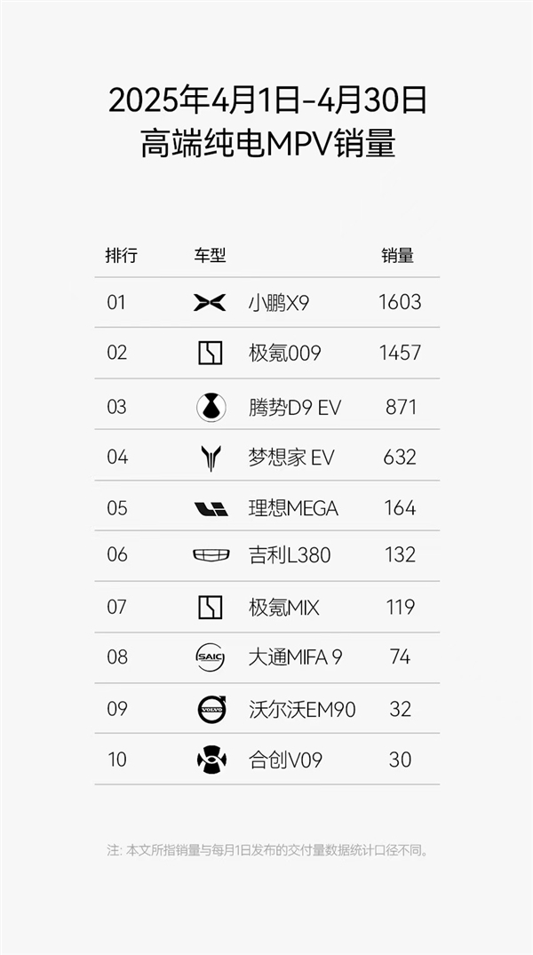 35.98万买百万级舒适MPV真香!小鹏X9上市首月登顶纯电MPV销冠 小鹏X9 第1张 35.98万买百万级舒适MPV真香!小鹏X9上市首月登顶纯电MPV销冠 小鹏X9 第1张