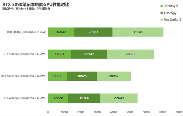 笔记本RTX 5090/5080/5070Ti谁最坑:实测给你答案 5090 第4张 笔记本RTX 5090/5080/5070Ti谁最坑:实测给你答案 5090 第4张