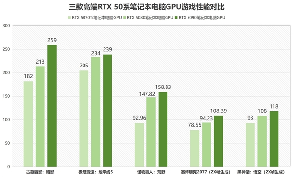 笔记本RTX 5090/5080/5070Ti谁最坑:实测给你答案 5090 第5张 笔记本RTX 5090/5080/5070Ti谁最坑:实测给你答案 5090 第5张