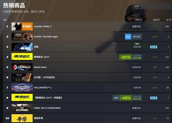 《剑星》PC版热卖 剑星 第1张 《剑星》PC版热卖 剑星 第1张