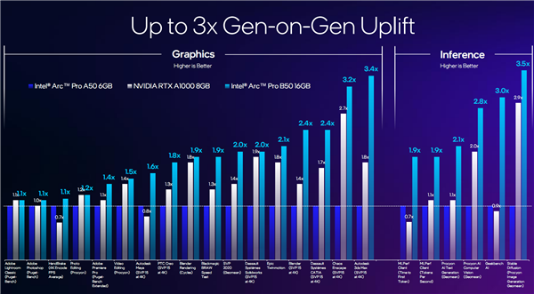 锐炫Pro B50/B60专业显卡发布:Intel第一次24GB显存 还有双GPU 48GB B50显卡 B60显卡 第8张 锐炫Pro B50/B60专业显卡发布:Intel第一次24GB显存 还有双GPU 48GB B50显卡 B60显卡 第8张