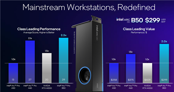 锐炫Pro B50/B60专业显卡发布:Intel第一次24GB显存 还有双GPU 48GB B50显卡 B60显卡 第10张 锐炫Pro B50/B60专业显卡发布:Intel第一次24GB显存 还有双GPU 48GB B50显卡 B60显卡 第10张