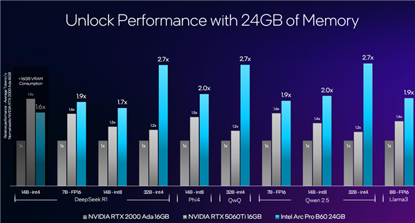 锐炫Pro B50/B60专业显卡发布:Intel第一次24GB显存 还有双GPU 48GB B50显卡 B60显卡 第12张 锐炫Pro B50/B60专业显卡发布:Intel第一次24GB显存 还有双GPU 48GB B50显卡 B60显卡 第12张