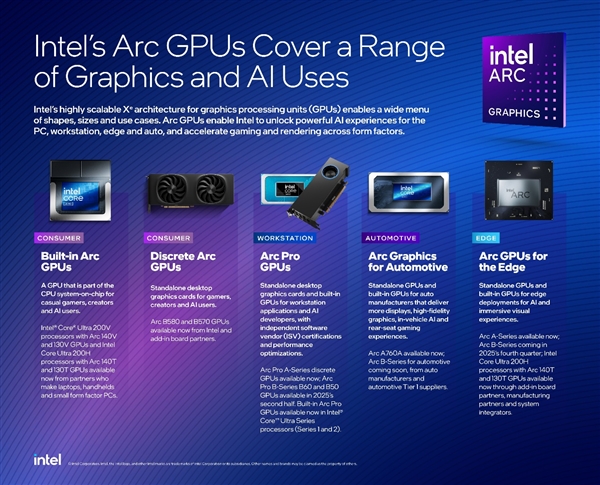 锐炫Pro B50/B60专业显卡发布:Intel第一次24GB显存 还有双GPU 48GB B50显卡 B60显卡 第21张 锐炫Pro B50/B60专业显卡发布:Intel第一次24GB显存 还有双GPU 48GB B50显卡 B60显卡 第21张