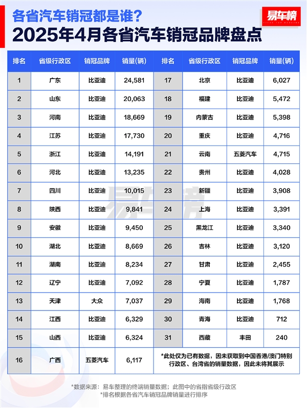 4月各省汽车销冠品牌盘点:比亚迪封神 霸占27省销冠 比亚迪销冠 第1张 4月各省汽车销冠品牌盘点:比亚迪封神 霸占27省销冠 比亚迪销冠 第1张