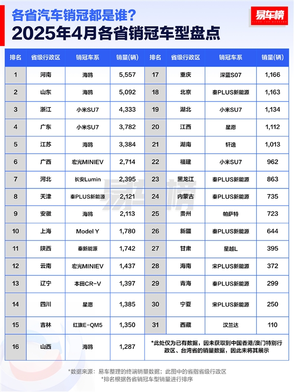 4月各省汽车销冠品牌盘点:比亚迪封神 霸占27省销冠 比亚迪销冠 第2张 4月各省汽车销冠品牌盘点:比亚迪封神 霸占27省销冠 比亚迪销冠 第2张
