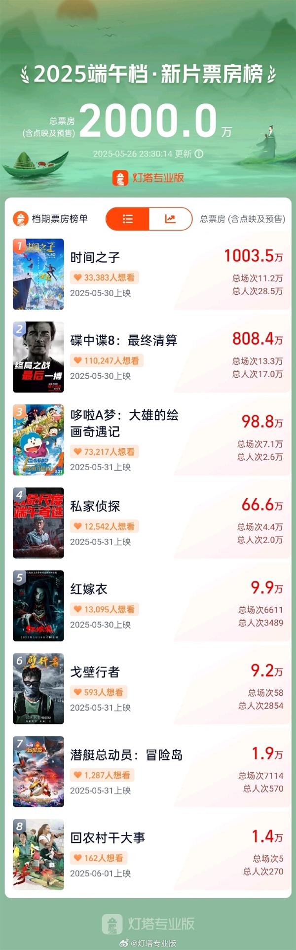 2025端午档新片票房破2000万 《时间之子》突破1000万 时间之子 第1张 2025端午档新片票房破2000万 《时间之子》突破1000万 时间之子 第1张