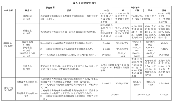 以后充电站也有星级了 那我想去五星充电站充 充电站 第7张 以后充电站也有星级了 那我想去五星充电站充 充电站 第7张