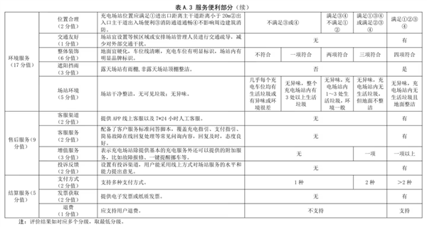 以后充电站也有星级了 那我想去五星充电站充 充电站 第8张 以后充电站也有星级了 那我想去五星充电站充 充电站 第8张