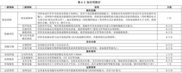以后充电站也有星级了 那我想去五星充电站充 充电站 第11张 以后充电站也有星级了 那我想去五星充电站充 充电站 第11张