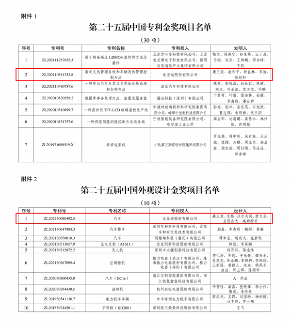 累计研发投入超1800亿元!比亚迪再获2项国家级专利金奖 比亚迪 第1张 累计研发投入超1800亿元!比亚迪再获2项国家级专利金奖 比亚迪 第1张