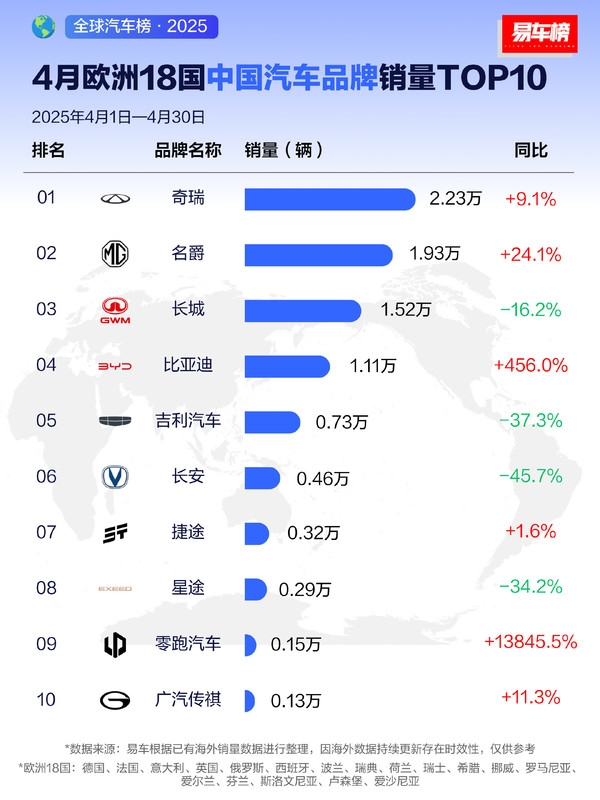欧洲4月18国中国汽车销量TOP10出炉:奇瑞第一 奇瑞 第2张 欧洲4月18国中国汽车销量TOP10出炉:奇瑞第一 奇瑞 第2张
