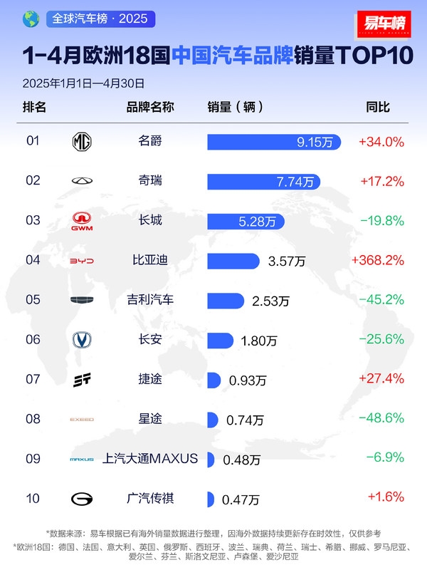 欧洲4月18国中国汽车销量TOP10出炉:奇瑞第一 奇瑞 第3张 欧洲4月18国中国汽车销量TOP10出炉:奇瑞第一 奇瑞 第3张