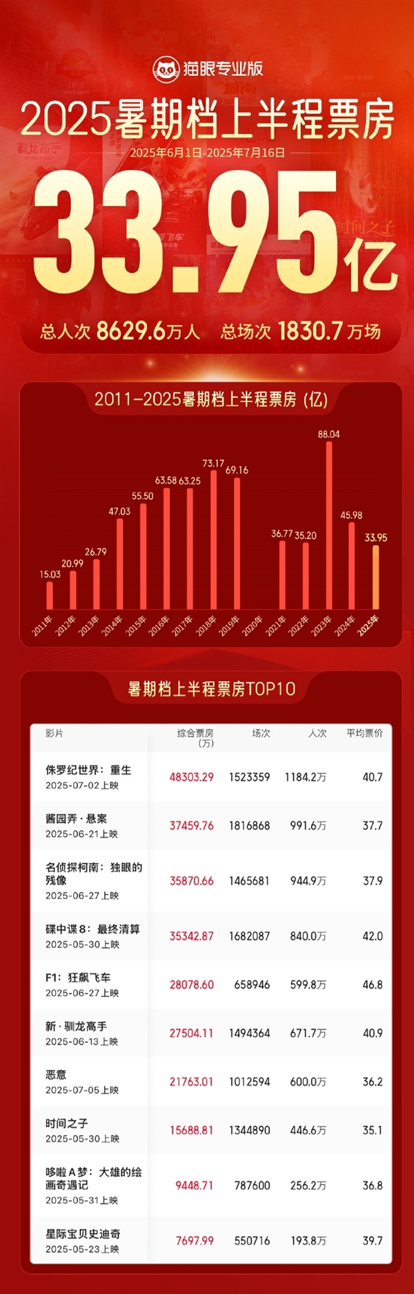 2025暑期档上半程票房33.95亿:前十名有7部进口片 2025暑期档上半程票房33.95亿 第1张 2025暑期档上半程票房33.95亿:前十名有7部进口片 2025暑期档上半程票房33.95亿 第1张