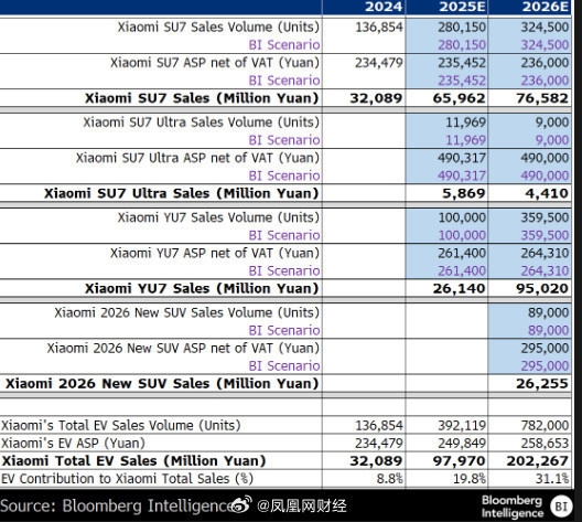 小米汽车销量最快在2026年超越特斯拉! 小米汽车销量 第1张 小米汽车销量最快在2026年超越特斯拉! 小米汽车销量 第1张