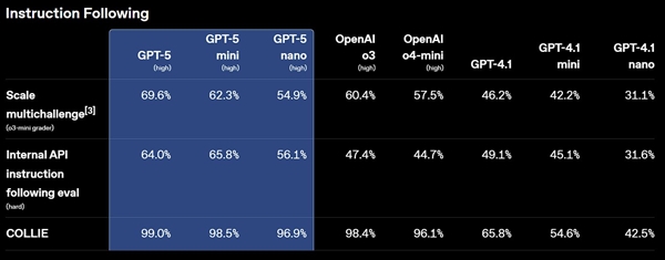 OpenAI正式发布GPT-5模型：面向所有用户开放 更像人类专家 OpenAI GPT-5 第3张